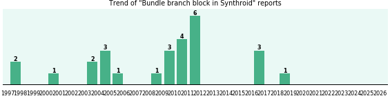 Could Synthroid cause Bundle branch block? Could Synthroid cause Bundle branch block?